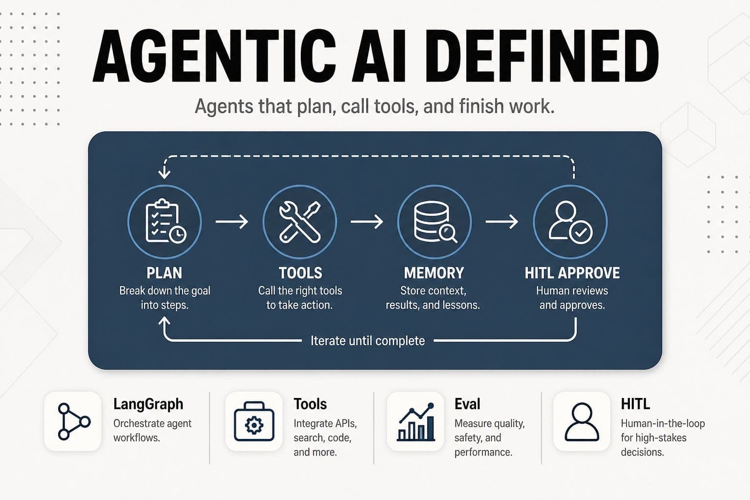 Agentic AI Development: What It Means in Production